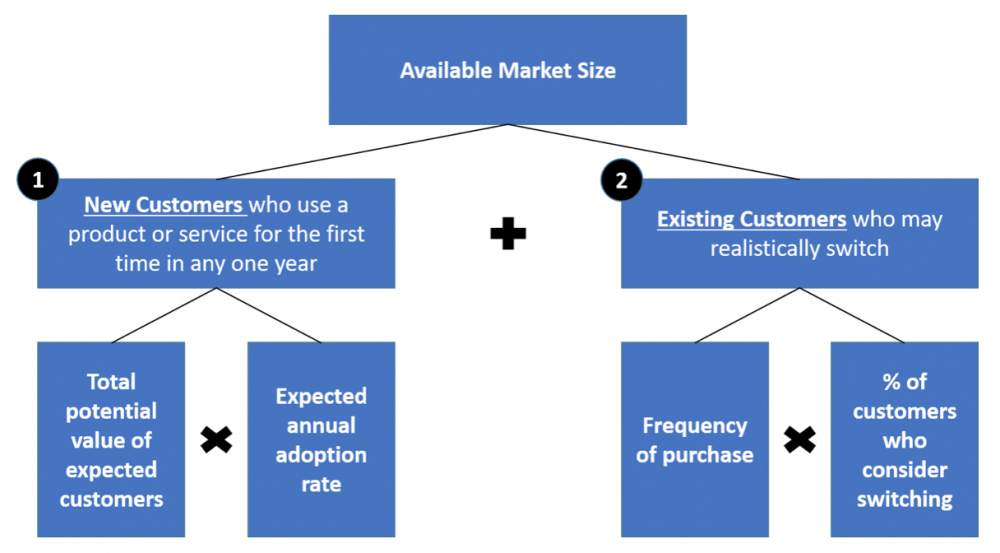 Available Market Size